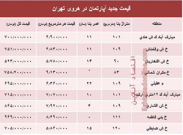 مظنه آپارتمان در منطقه هروی تهران؟ +جدول
