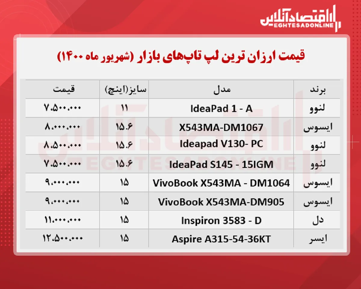 ارزان ‌ترین لپ تاپ ‌های بازار چند؟ / ۶شهریور۱۴۰۰