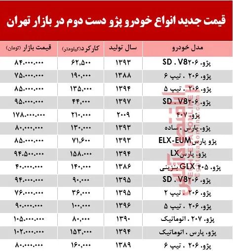 قیمت جدید انواع پژو دست دوم در بازار تهران +جدول