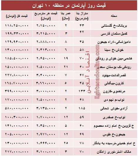 نرخ قطعی آپارتمان در منطقه۱۰تهران؟ +جدول