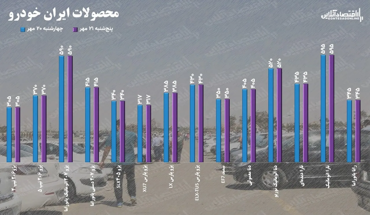 قیمت خودرو پنجشنبه ۲۱ مهر؛ آرامش پس از طوفان