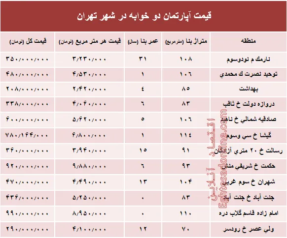 مظنه آپارتمان دوخوابه در شهر تهران؟ +جدول