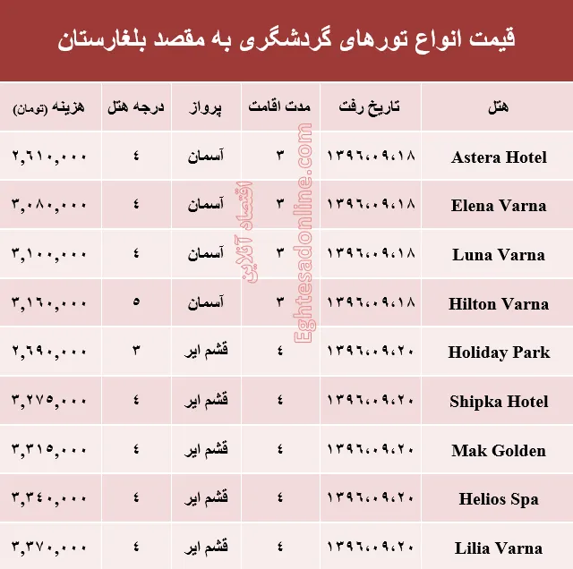 هزینه سفر به بلغارستان در آذر ماه جاری +جدول