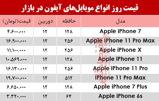 قیمت انواع موبایل&zwnj;های آیفون در بازار؟ +جدول