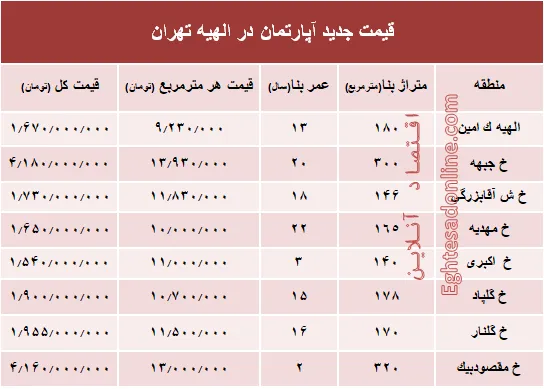 جدیدترین نرخ مسکن در منطقه الهیه؟ +جدول