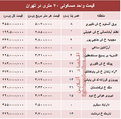 مظنه واحدهای ۷۰ متری در تهران؟ +جدول