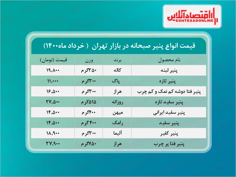 قیمت جدید پنیر صبحانه در بازار (خرداد۱۴۰۰) + جدول