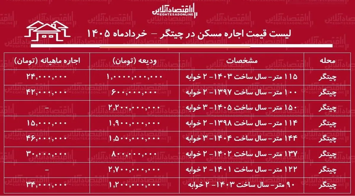 لیست قیمت اجاره مسکن در چیتگر / رهن و اجاره آپارتمان ۱۰۰ متری در این منطقه چقدر هزینه دارد؟ + جدول خردادماه ۱۴۰۵