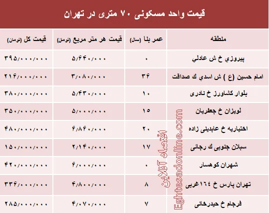 مظنه واحدهای ۷۰ متری در تهران؟ +جدول