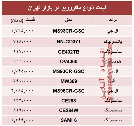 قیمت انواع ماکروویو در بازار تهران؟ +جدول