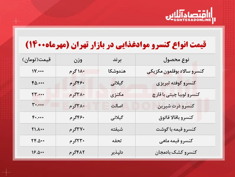 قیمت انواع کنسرو غذای آماده در بازار + جدول