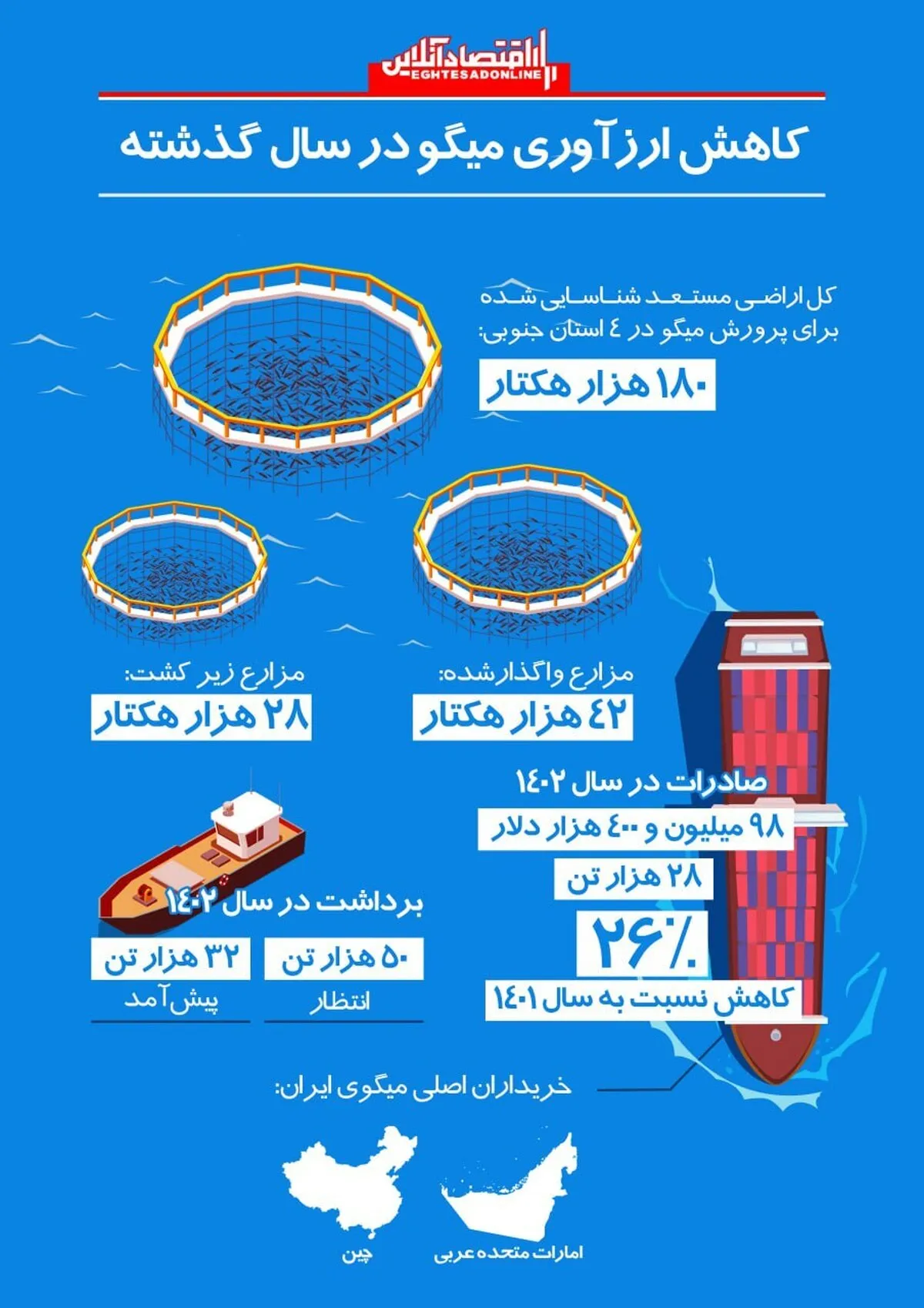 اینفوگرافی کاهش ارزوری میگو در سال گذشته/ تحلیل وضعیت صنعت پرورش میگو در ۴ استان جنوبی
