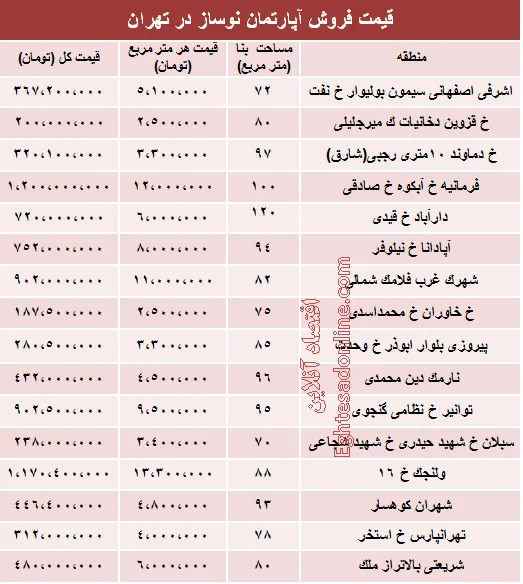 مظنه آپارتمان نوساز در تهران؟ +جدول