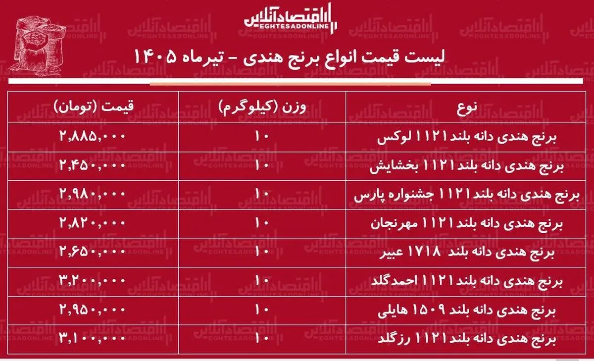 لیست قیمت انواع برنج هندی ۳۰ تیر ۱۴۰۵ | کیسه ۱۰ کیلویی برنج هندی درجه یک چند شد؟ + جدول