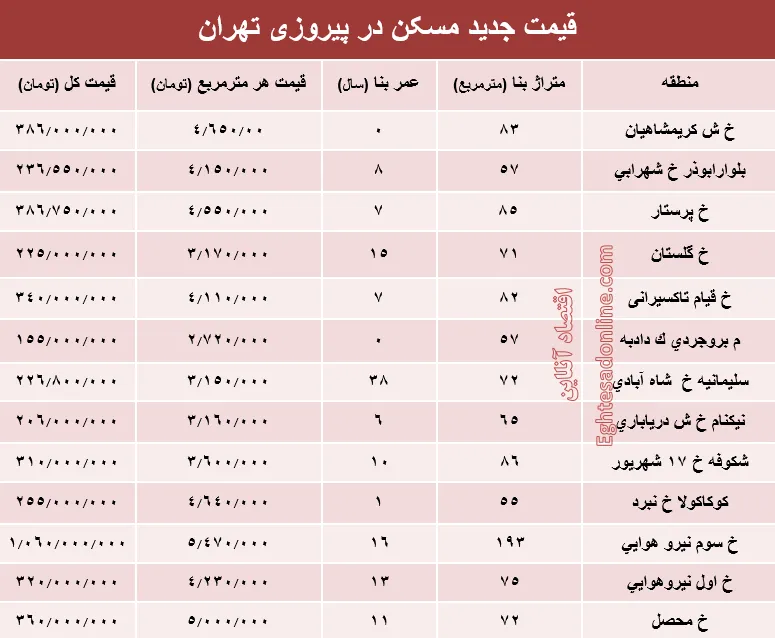 نرخ قطعی مسکن در منطقه پیروزی تهران؟ +جدول
