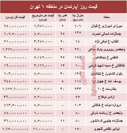 نرخ قطعی آپارتمان در منطقه ۶ تهران؟ +جدول