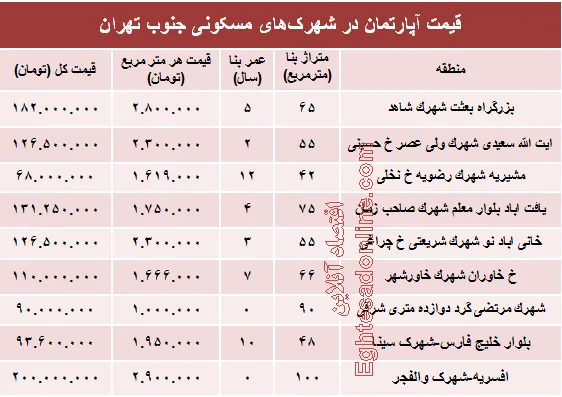 آپارتمان در شهرک‌های جنوب تهران چند؟+جدول
