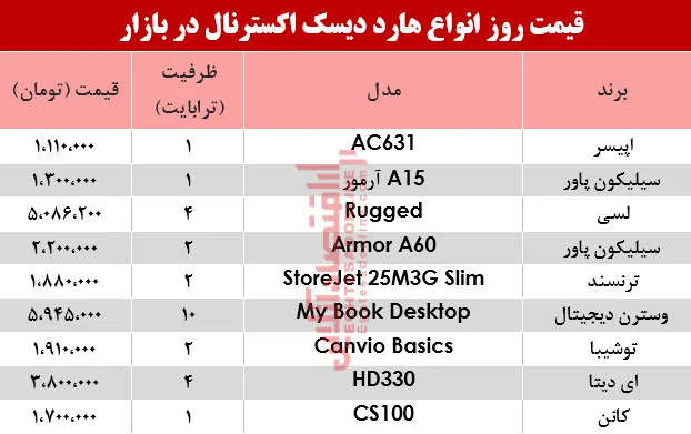 قیمت انواع هارد دیسک اکسترنال در بازار؟ +جدول
