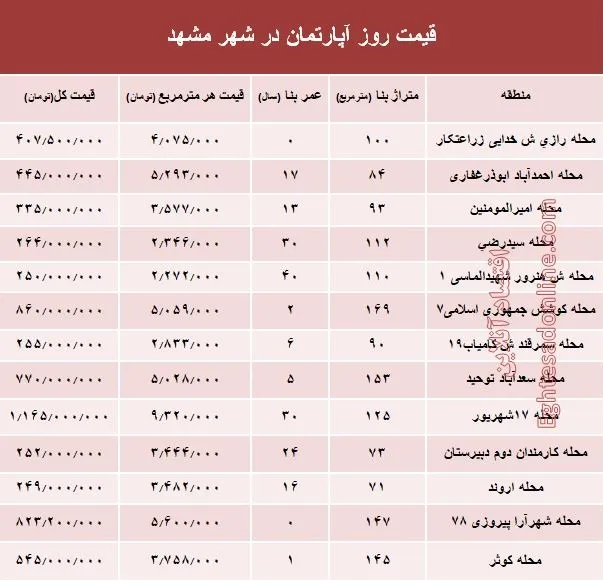 قیمت روز آپارتمان در شهر مقدس مشهد؟ +جدول