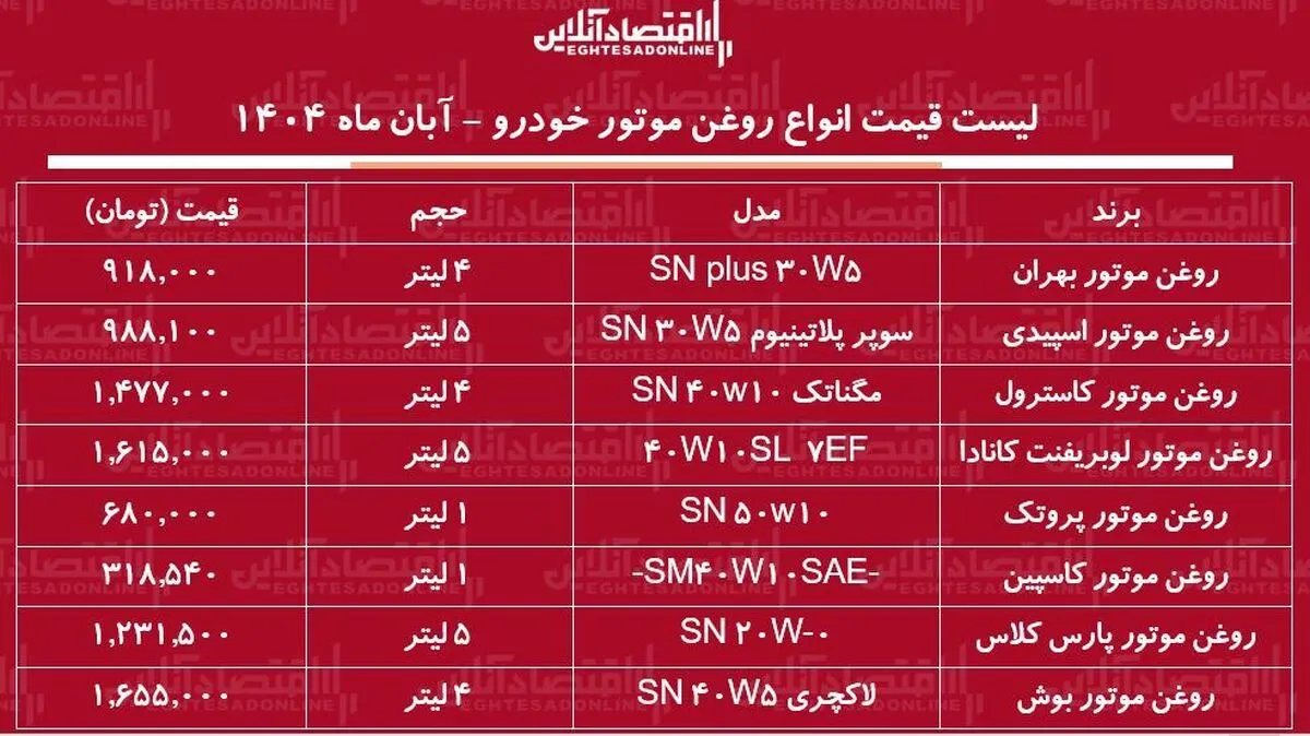 لیست قیمت انواع روغن موتور خودرو / روغن موتور ۴ لیتری ایرانی و خارجی چند شد؟ + جدول آبان ماه ۱۴۰۴