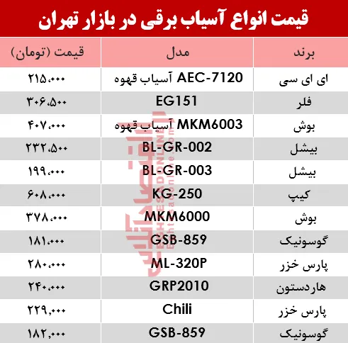 نرخ انواع آسیاب برقی در بازار؟ +جدول