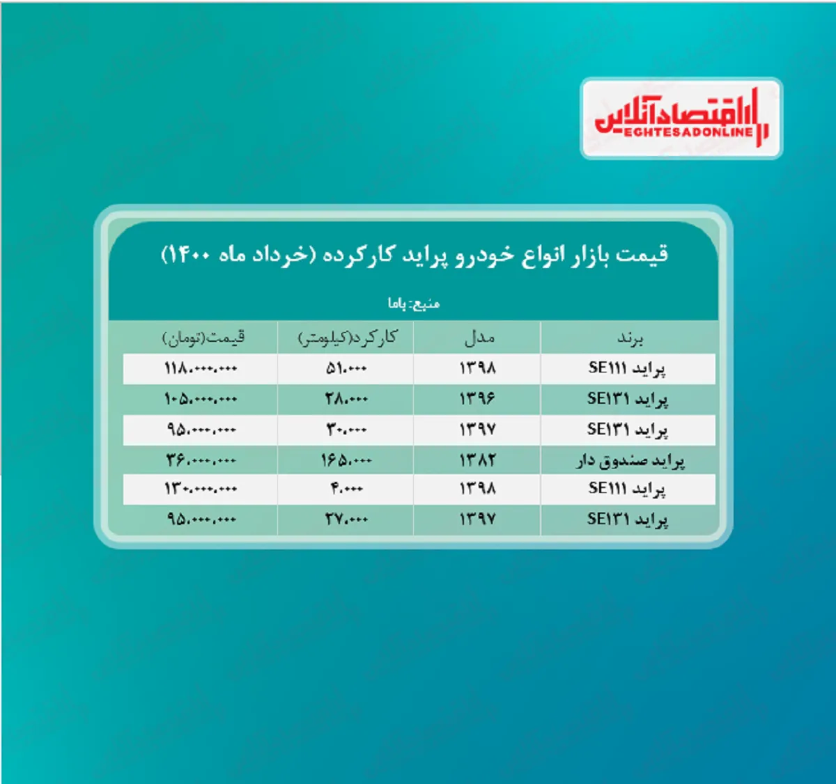قیمت پراید کارکرده امروز ۱۴۰۰/۳/۲۶