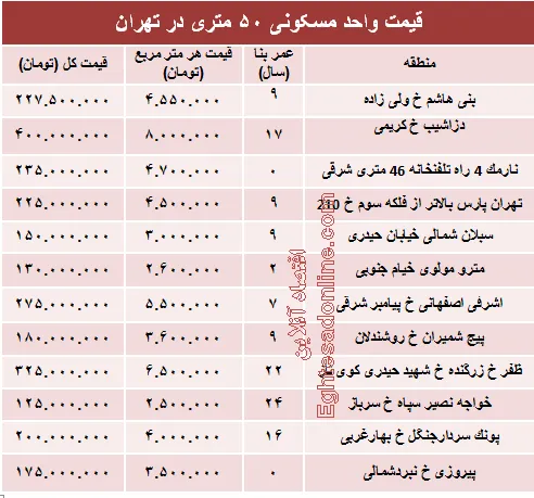 مظنه واحدهای ۵۰ متری در تهران؟ +جدول