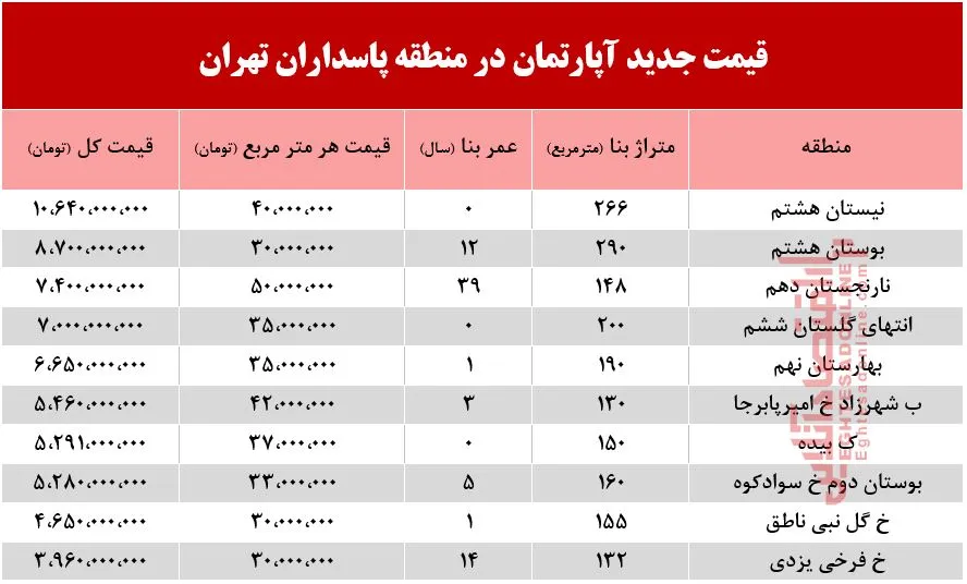قیمت آپارتمان در منطقه پاسداران +جدول