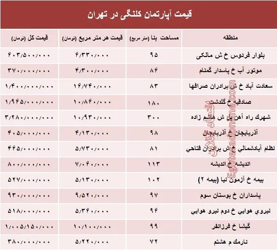 مظنه واحدهای کلنگی در تهران؟ +جدول