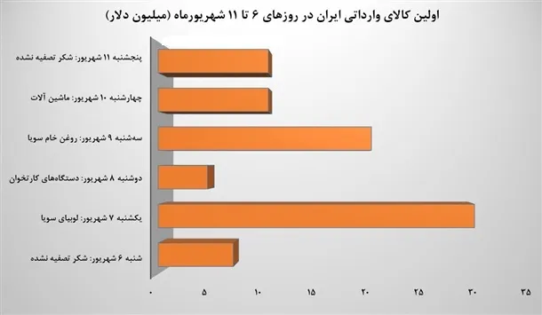 پرطرفدارترین کالاهای تجاری ایران +نمودار