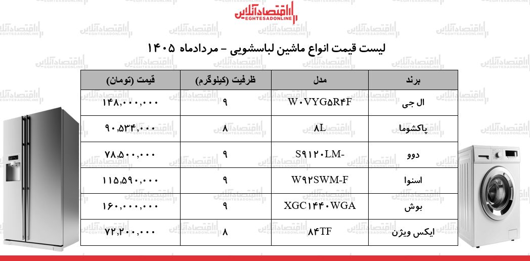قیمت جدید انواع ماشین لباسشویی در بازار | لباسشویی ۹ کیلویی ایرانی و خارجی را چند بخریم؟ + جدول ۲۰ مرداد ۱۴۰۵ قیمت جدید انواع ماشین لباسشویی در بازار | لباسشویی ۹ کیلویی ایرانی و خارجی را چند بخریم؟ + جدول ۲۰ مرداد ۱۴۰۵