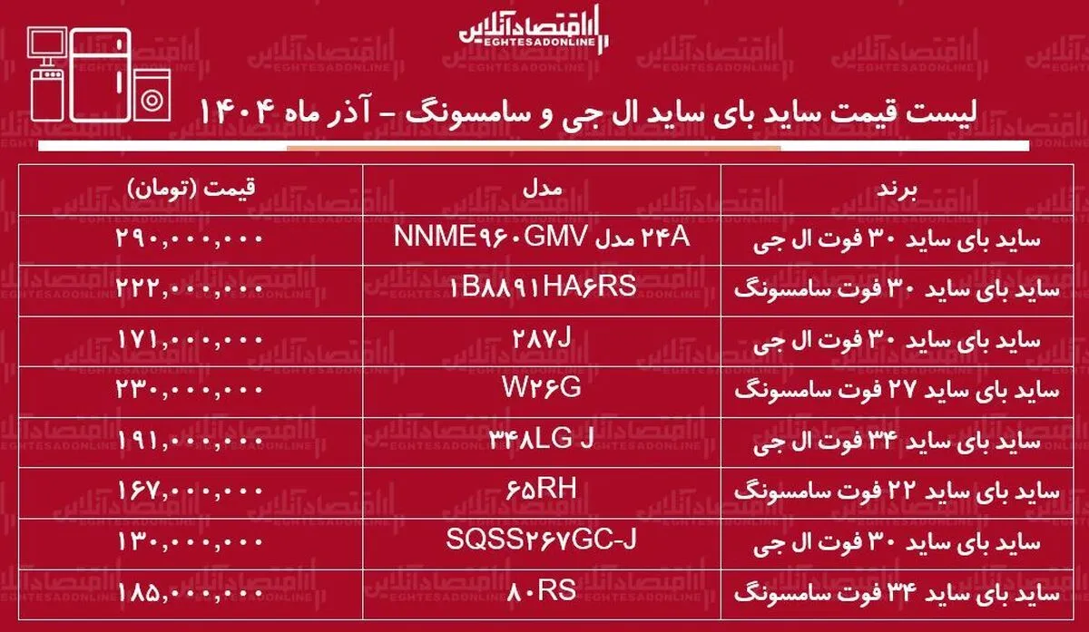 لیست قیمت یخچال‌های ساید بای ساید ال جی و سامسونگ / برای خرید ساید بای ساید ۳۰ فوت ال جی و سامسونگ چقدر باید هزینه کنیم؟ + جدول آذر ماه ۱۴۰۴