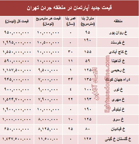 مظنه آپارتمان در منطقه جردن ؟ +جدول