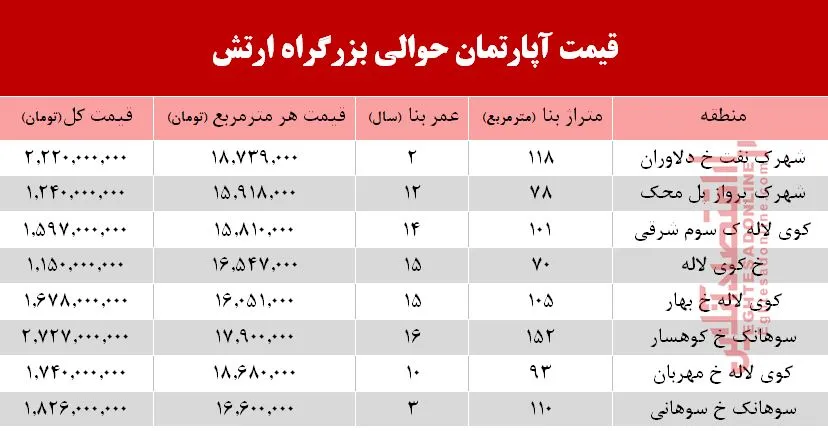 قیمت آپارتمان حوالی بزرگراه ارتش+جدول