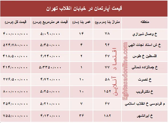 آپارتمان در خیابان انقلاب تهران چند؟ +جدول