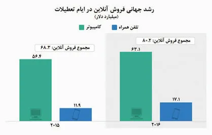رشد تجارت آنلاین در آغاز تعطیلات سال نو