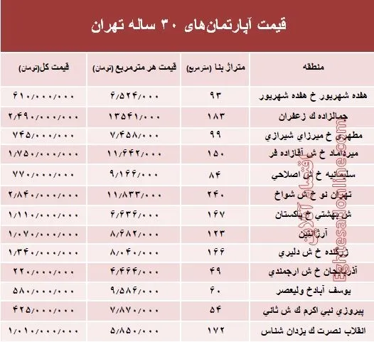 مظنه آپارتمان‌های ۳۰ ساله تهران +جدول