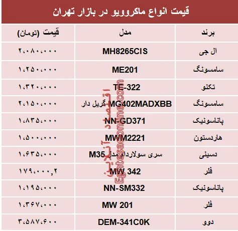 نرخ انواع ماکروویو در بازار تهران؟ +جدول