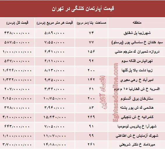 مظنه واحدهای کلنگی در تهران؟ +جدول