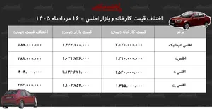 اختلاف قیمت کارخانه و بازار اطلس/ معامله کدام مدل اطلس سود بیشتری دارد؟ + جدول مردادماه ۱۴۰۵