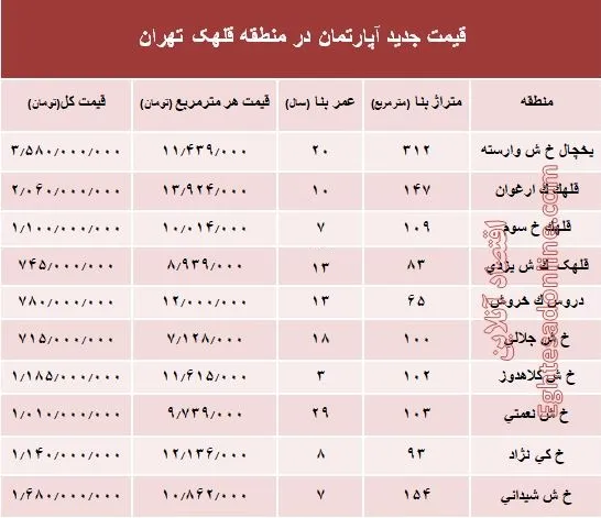 مظنه آپارتمان در منطقه  قلهک چند؟ +جدول