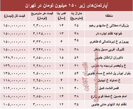 با ۱۵۰میلیون کجا می‌توان‌ خانه‌ خرید؟ +جدول