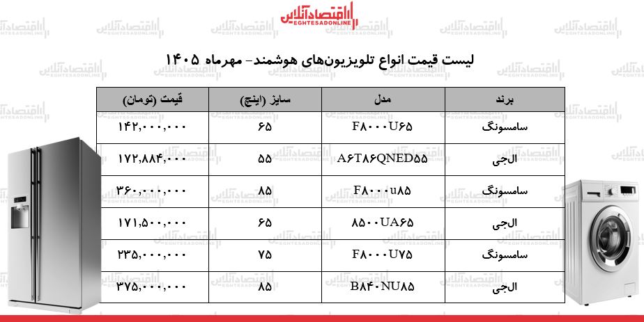 قیمت جدید انواع تلویزیونهای الجی و سامسونگ / مدلهای ۵۵ تا ۸۵ اینچ چند شد؟ + جدول ۹ مهر ۱۴۰۵ قیمت جدید انواع تلویزیونهای الجی و سامسونگ / مدلهای ۵۵ تا ۸۵ اینچ چند شد؟ + جدول ۹ مهر ۱۴۰۵