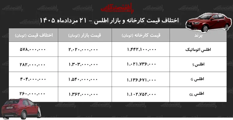 اختلاف قیمت کارخانه و بازار اطلس/ با خرید این مدل ۵۷۸ میلیون تومان سود کنید + جدول مردادماه ۱۴۰۵