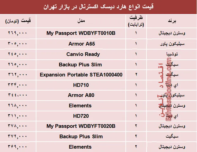 مظنه انواع هارد‌ دیسک‌ اکسترنال در بازار؟ +جدول