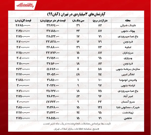 با ۳ میلیارد کجای تهران می‌توان خانه خرید؟