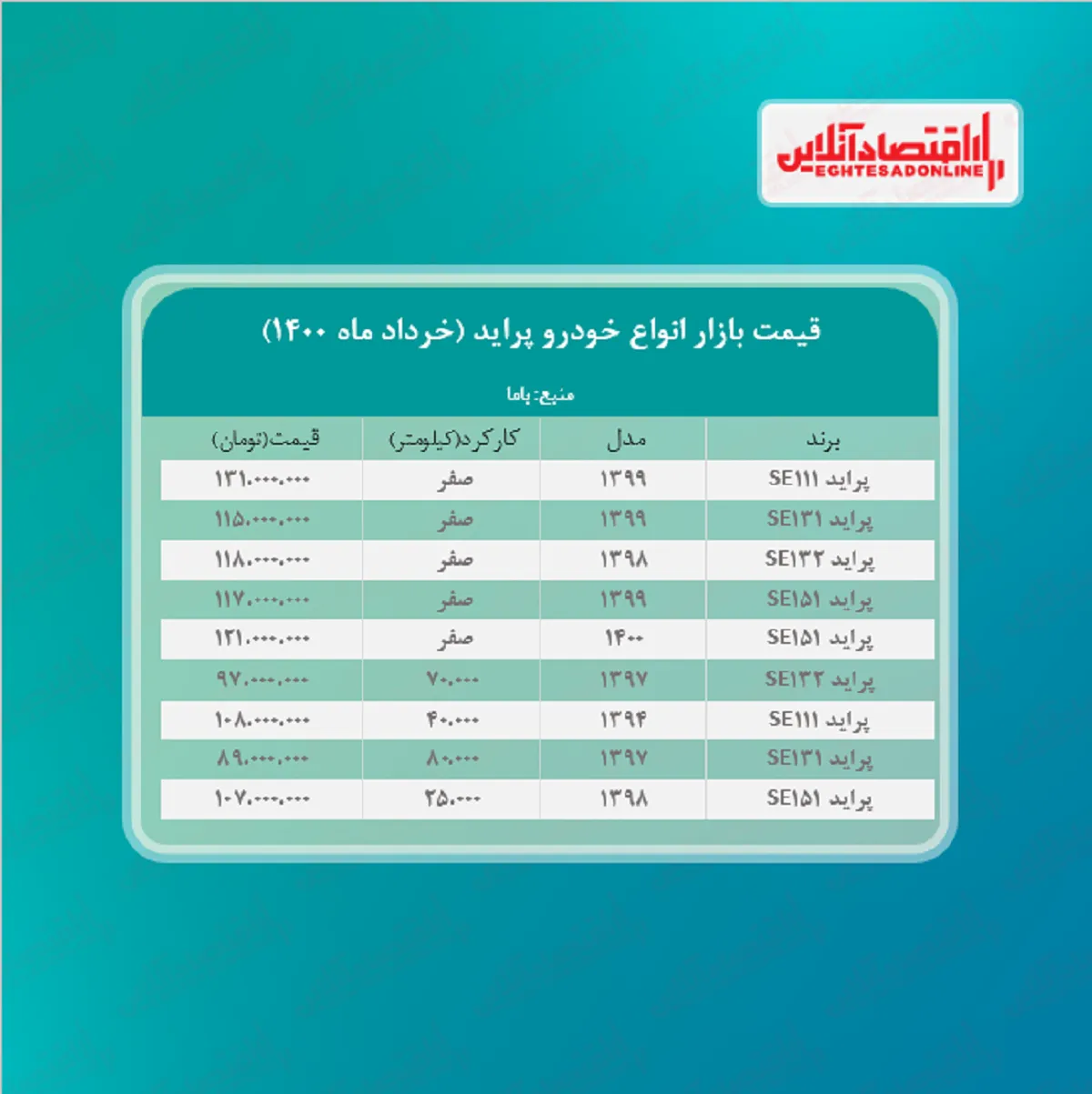 قیمت پراید امروز ۱۴۰۰/۳/۷