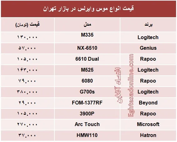 انواع موس وایرلس چند؟ +جدول