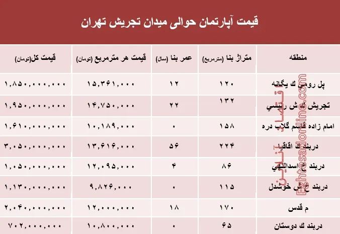 قیمت آپارتمان حوالی میدان تجریش؟ +جدول