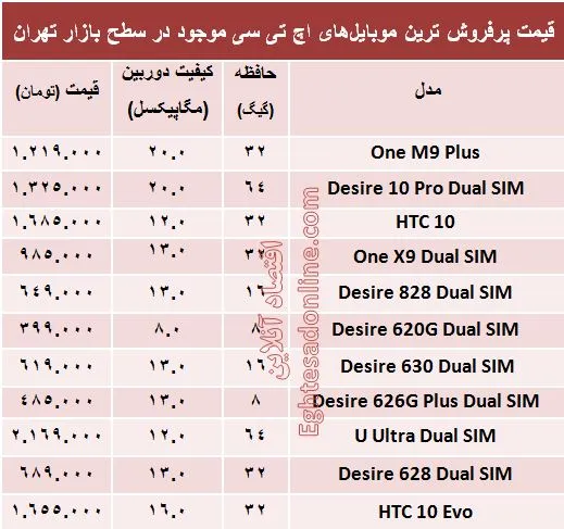 پرفروش‌ترین ‌موبایل‌های اچ تی سی چند؟ +جدول